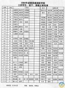 2004成都美视学校三好学生、优干、美视之星名单