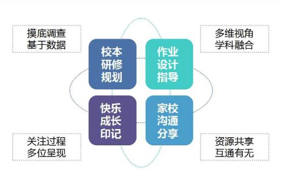 “四维”打造评估课程新样态