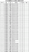 成都美视师一学校已购买2015年度少儿互助金及大病补充医疗保险名单公示
